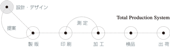 Total Production System